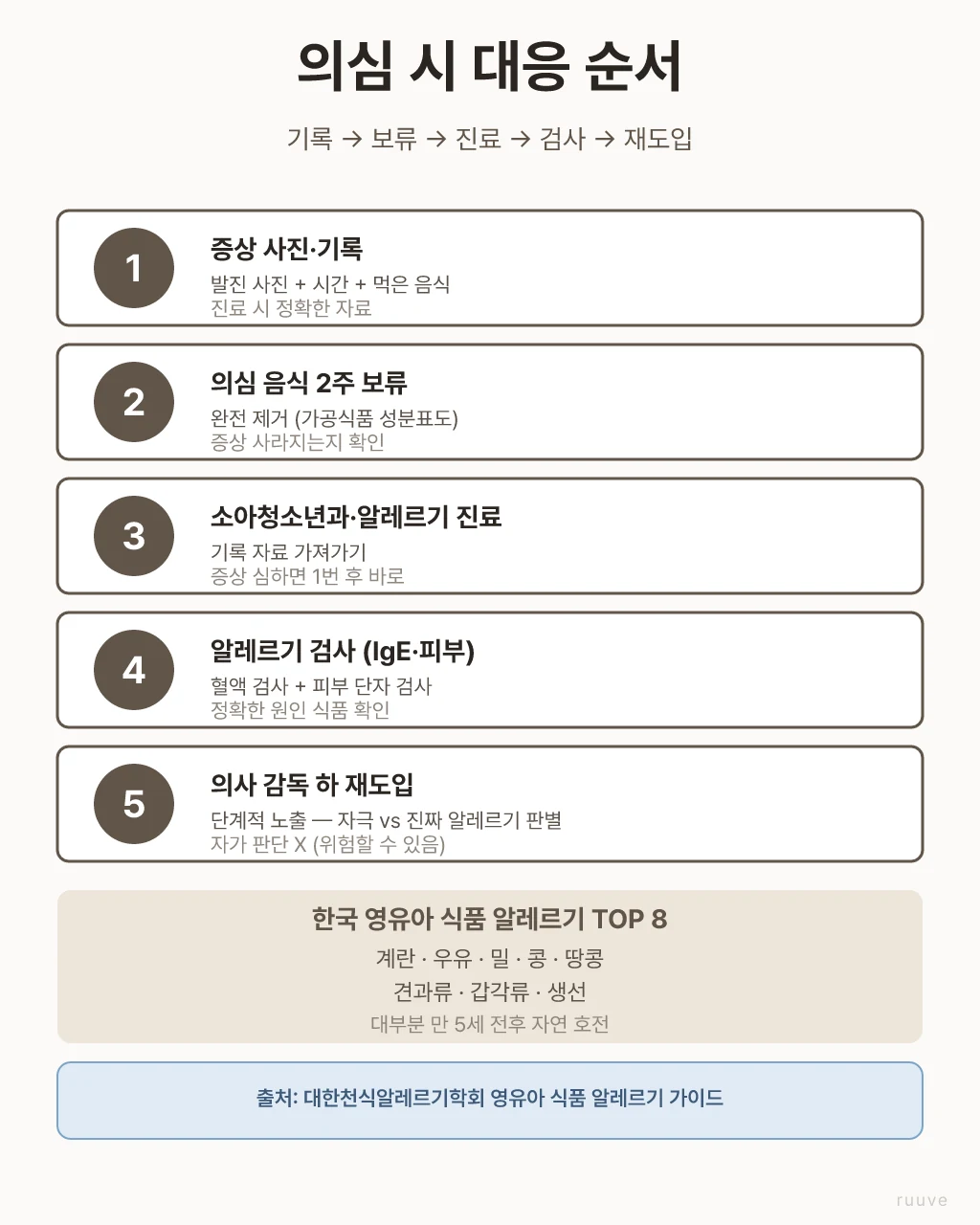 식품 알레르기 의심 대응 5단계 — 증상 기록, 의심 음식 2주 보류, 진료, 알레르기 검사, 의사 감독 재도입. 한국 영유아 알레르기 TOP 8