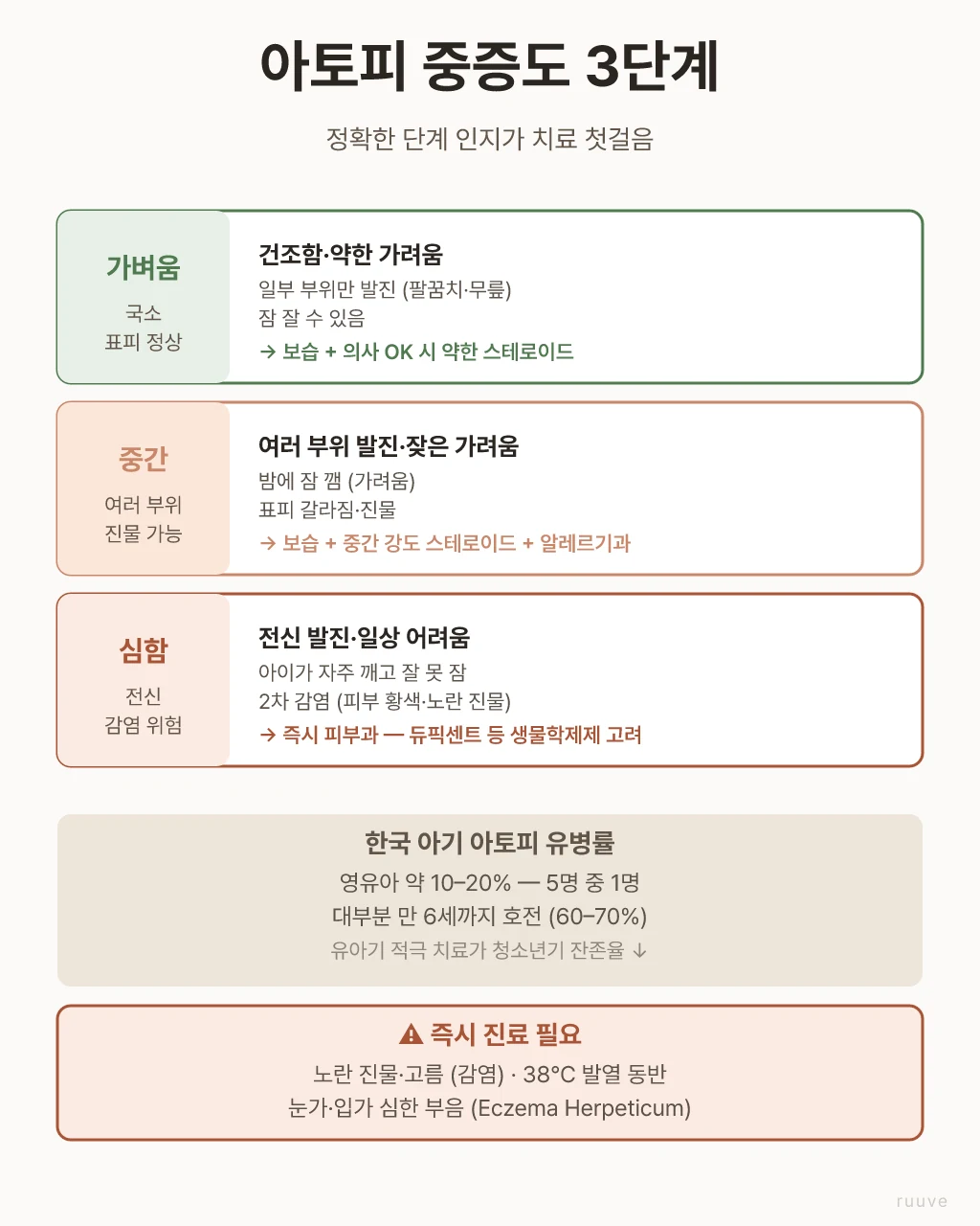 아토피 관리는 단계마다 다른 접근이 필요해요. 약병과 진료카드가 있는 장면