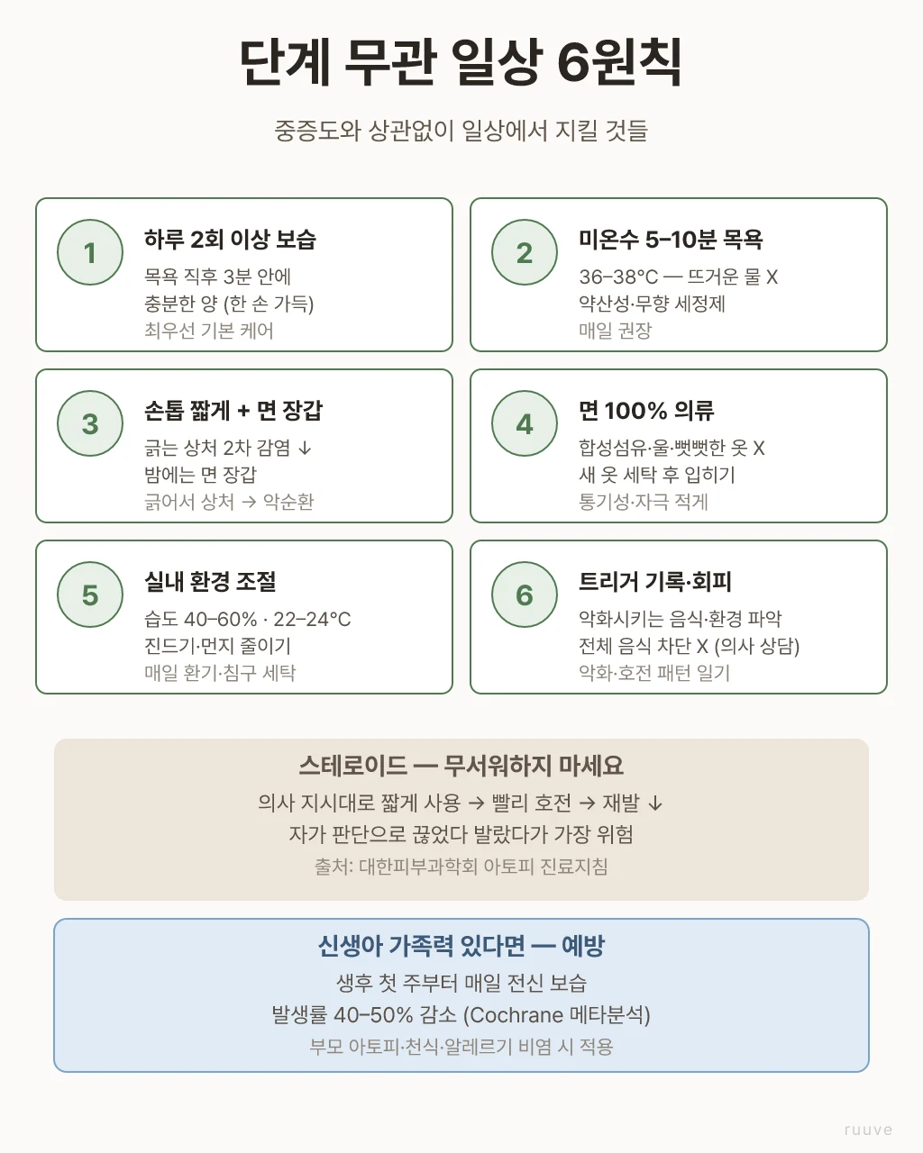 스테로이드를 무서워하지 마시고 의사 지시대로 짧게 사용하는 게 빠른 호전과 재발 방지에 가장 효과적이에요. 가족력 있는 신생아는 첫 주부터 매일 보습으로 발생률 40-50% 감소시킬 수 있어요. 아토피 일상 6원칙 — 하루 2회 보습, 미온수 5-10분 목욕, 손톱·면 장갑, 면 100% 의류, 실내 환경(40-60% 습도), 트리거 기록·회피