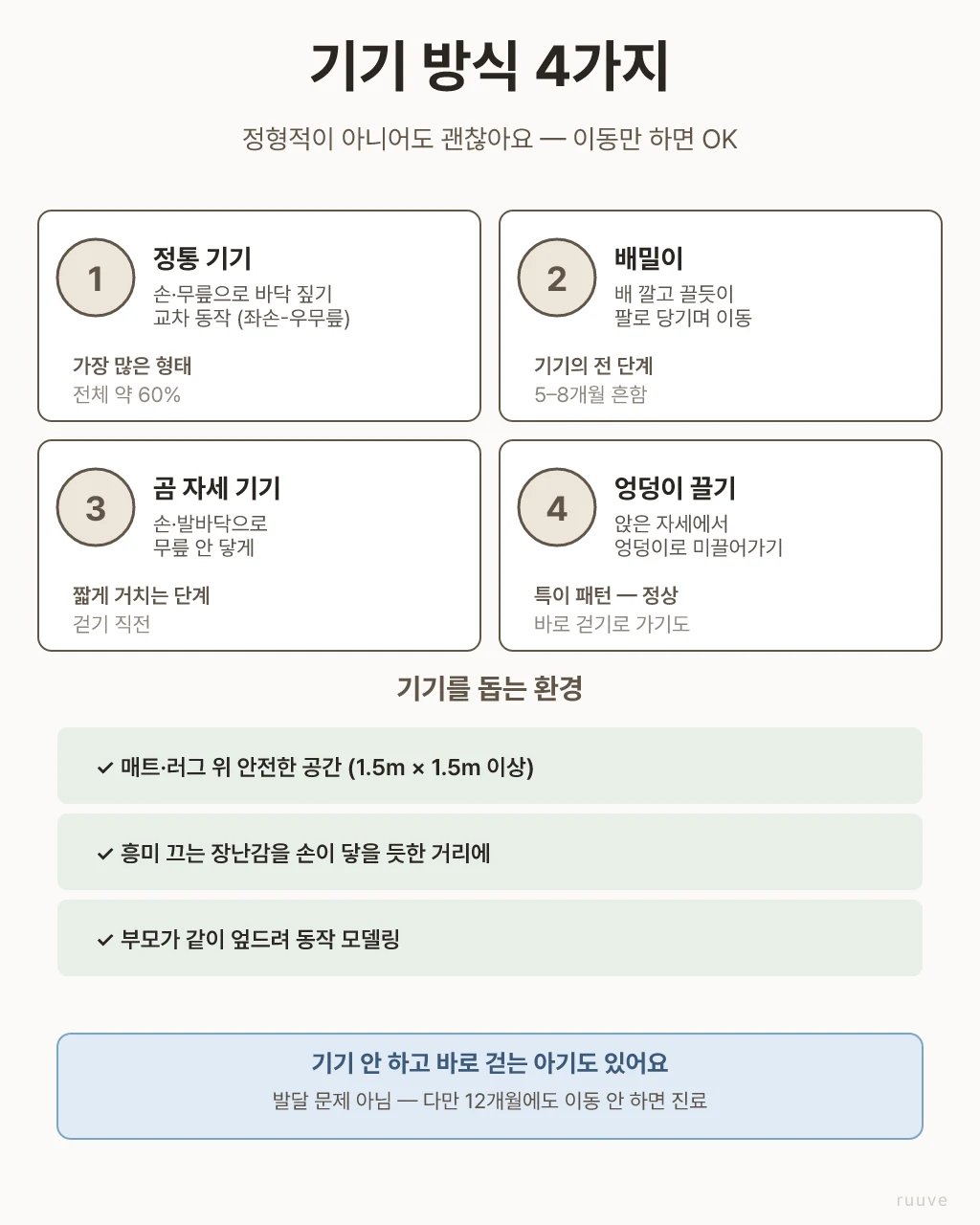 아기 기기 방식 4가지 — 정통 기기(60%), 배밀이, 곰 자세 기기, 엉덩이 끌기. 기기 돕는 환경(매트·장난감 거리·모델링)