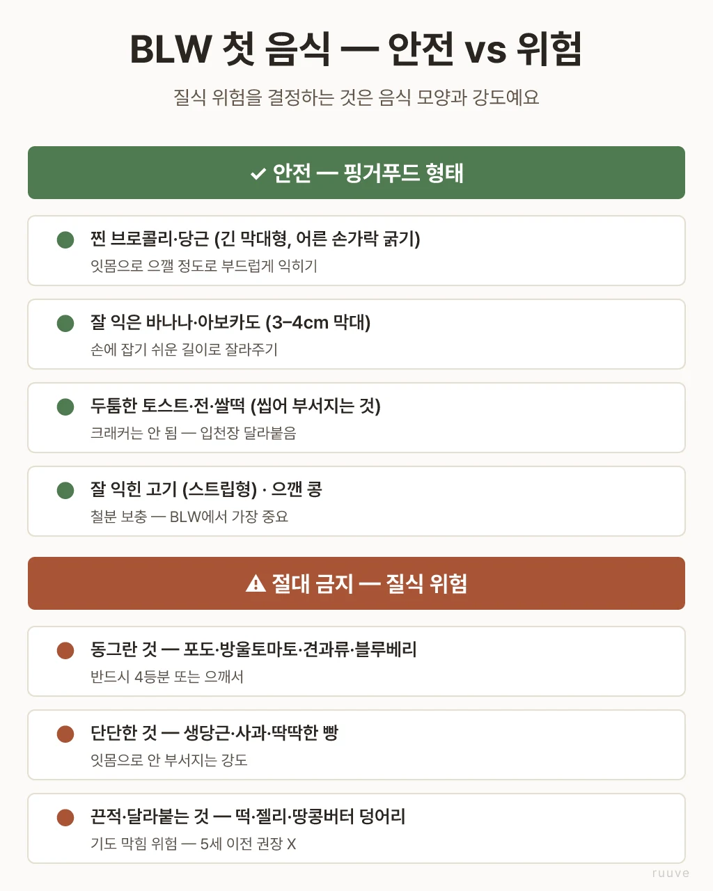 아기 주도 이유식 BLW 안전한 첫 음식 vs 질식 위험 음식 비교 — 핑거푸드 형태 (찐 브로콜리·바나나·토스트·고기 스트립) 안전, 동그란 것·단단한 것·끈적한 것 위험