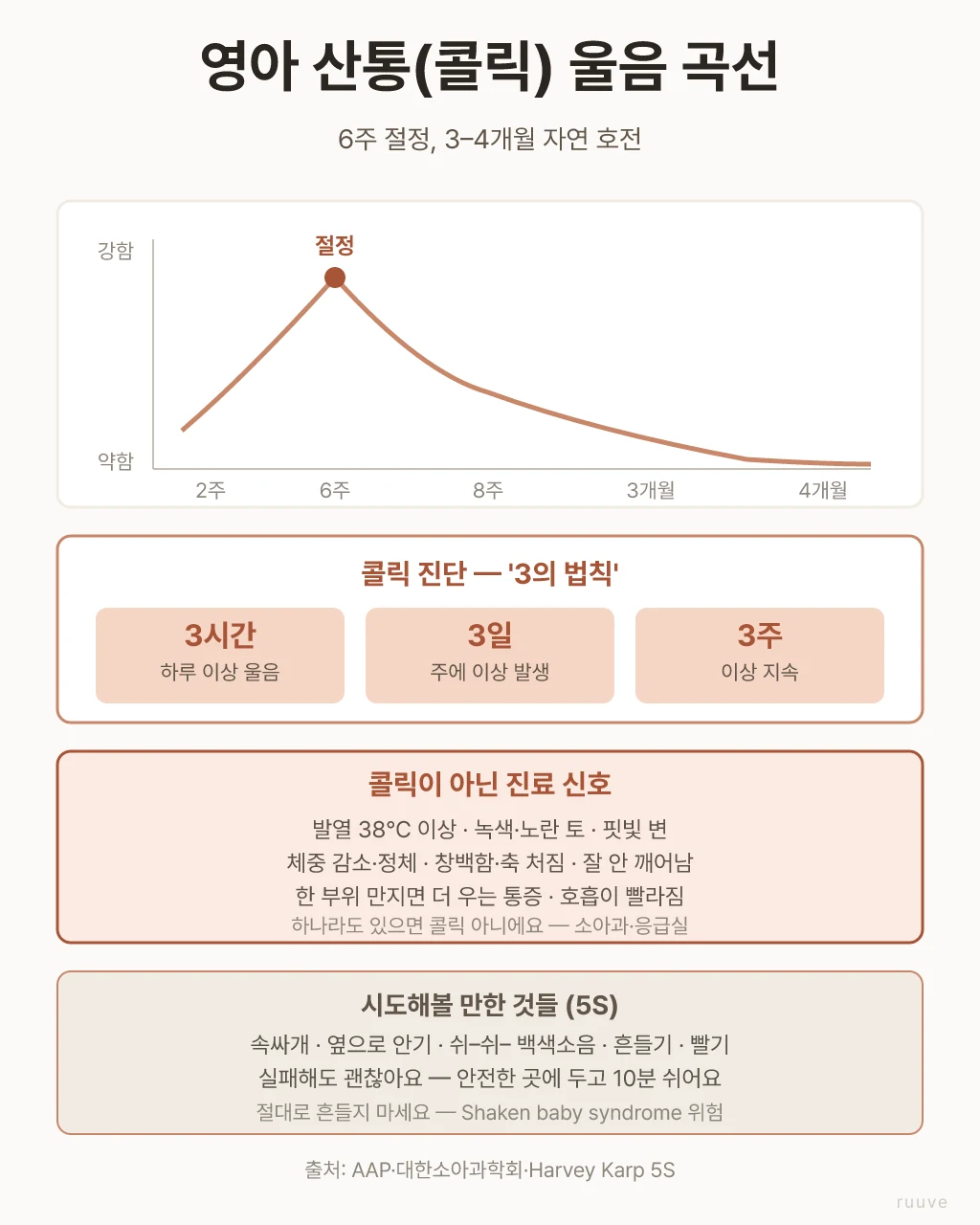 영아 산통 울음 곡선 — 생후 2-3주 시작, 6주 절정, 3-4개월 자연 호전. '3의 법칙' (하루 3시간 이상·주 3일 이상·3주 이상). 정상 발달 vs 진료 필요 신호
