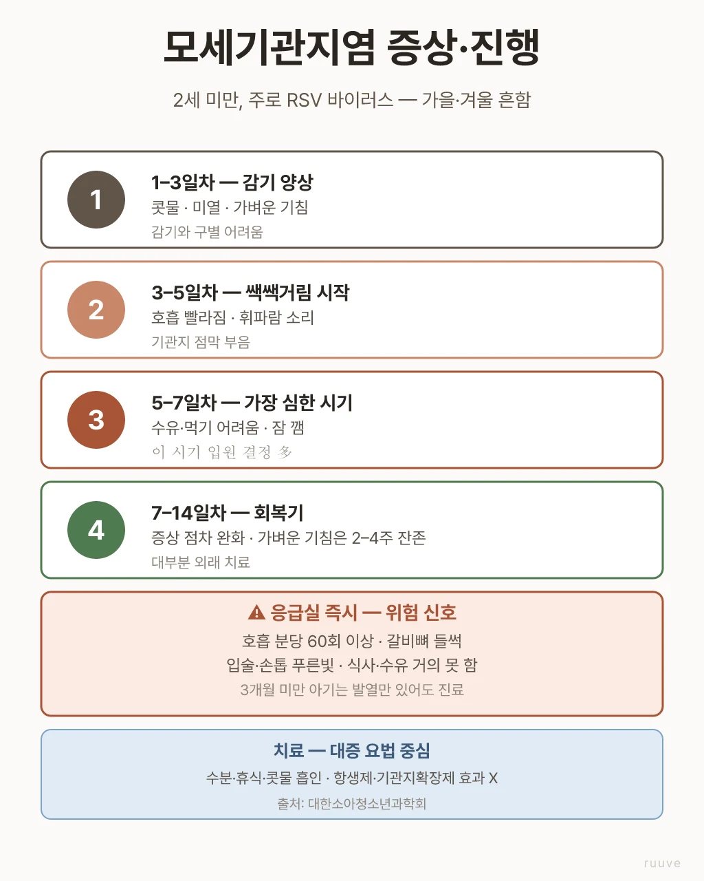 5–7일차가 가장 위험해서 이 시기에 호흡·수유 상태를 자주 확인해주세요. 분당 호흡 60회 이상·입술 청색·수유 거의 못 함이면 응급실로 가주세요. 모세기관지염 진행 4단계 — 1-3일 감기 양상, 3-5일 쌕쌕거림, 5-7일 가장 심함, 7-14일 회복기. 위험 신호