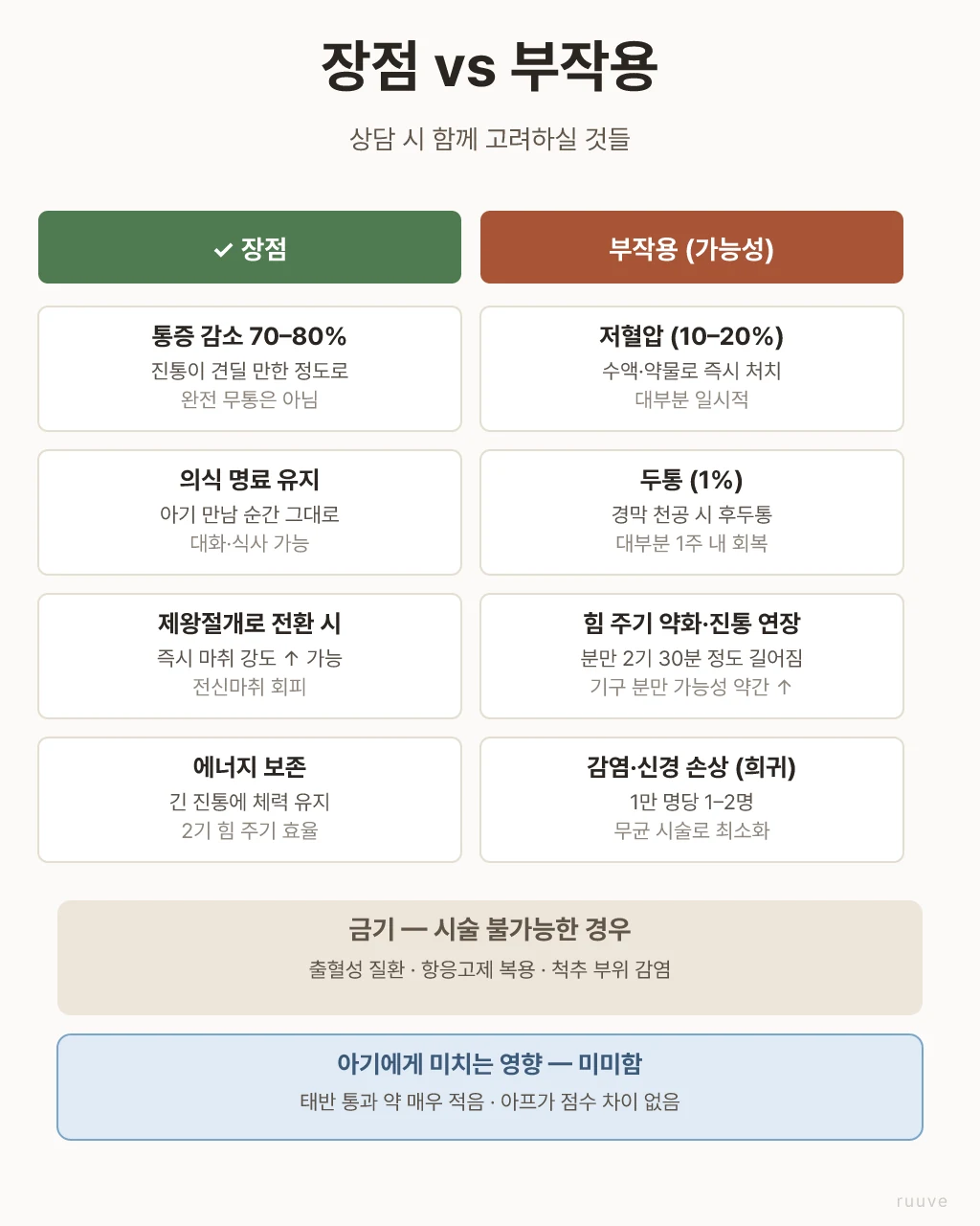 경막외 마취 장점 vs 부작용 — 통증 감소·의식 명료·에너지 보존 vs 저혈압·두통·진통 연장. 제왕절개 전환 시 즉시 강도 증가 가능
