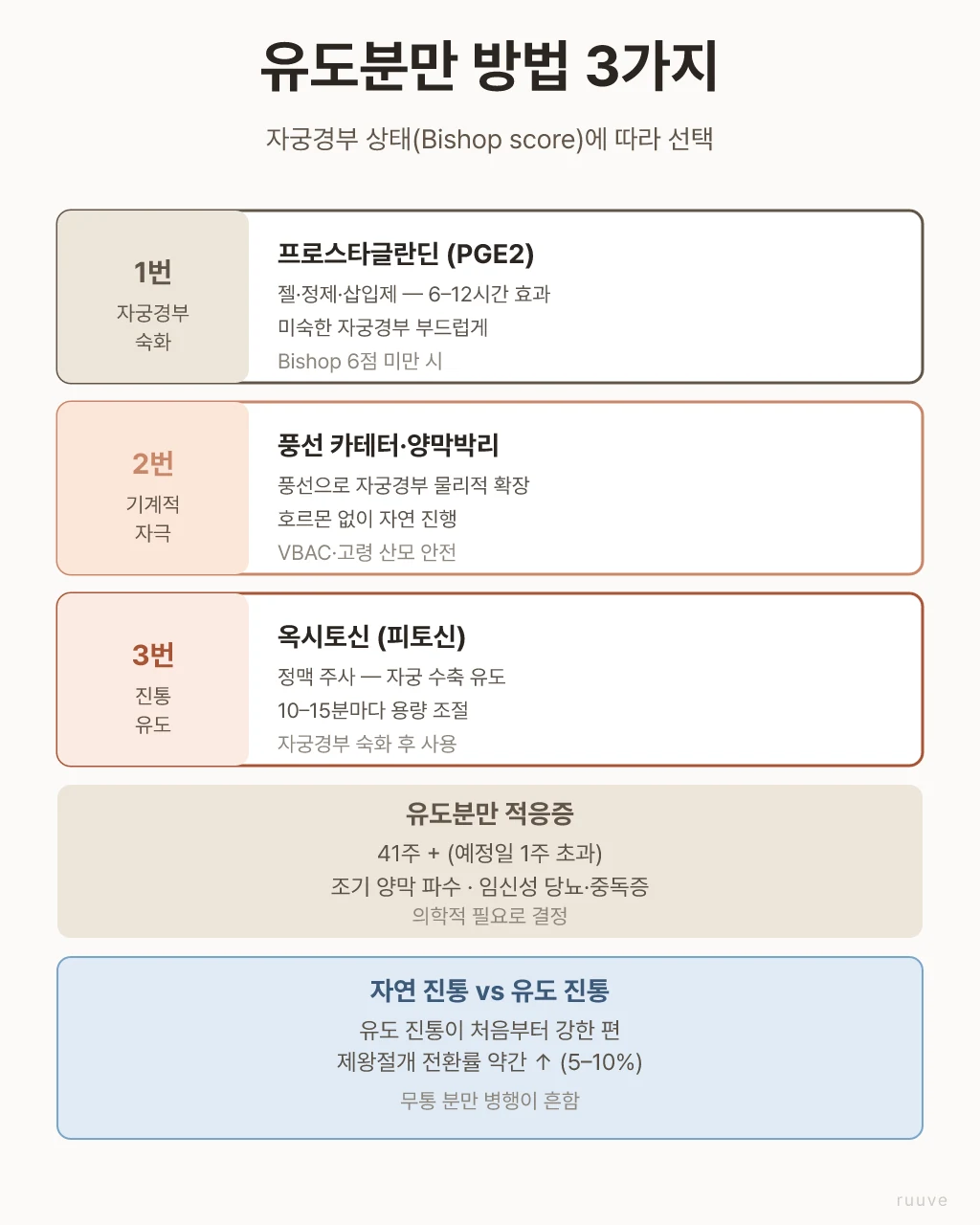 자궁경부 상태(Bishop score)에 따라 3가지 방법 중 하나 또는 조합으로 진행해요. 유도분만 방법 3가지 — 프로스타글란딘(자궁경부 숙화)·풍선 카테터(기계적 자극)·옥시토신(진통 유도). Bishop score에 따라 선택