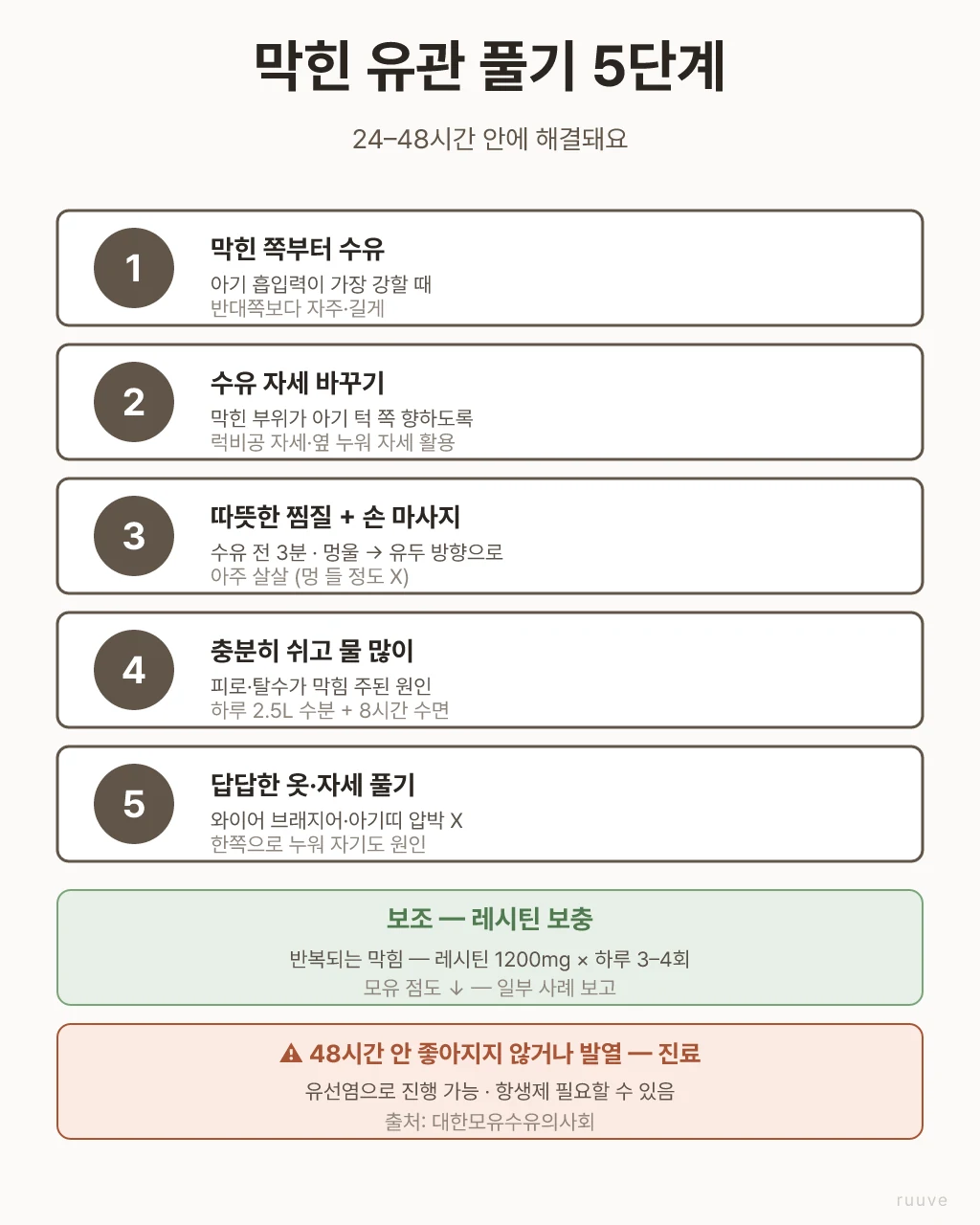 막힌 유관 풀기 5단계 — 막힌 쪽 먼저 수유, 자세 바꾸기, 따뜻한 찜질·마사지, 수분·휴식, 답답한 옷 풀기. 레시틴 보충