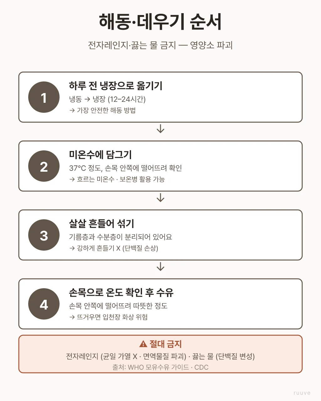 냉동 모유 해동·데우기 4단계 순서 — 하루 전 냉장으로 옮기기, 미온수 37도 담그기, 살살 흔들어 섞기, 손목 온도 확인 후 수유. 전자레인지·끓는 물 금지