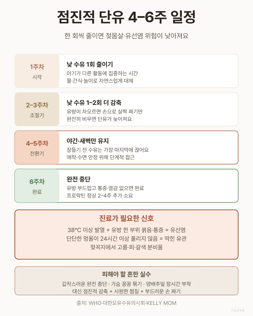 점진적 단유 4-6주 일정 — 1주차 낮 수유 1회 줄이기, 2-3주차 추가 1-2회 줄이기, 4-5주차 야간만, 6주차 완전 중단. 단계별 젖몸살 위험·프로락틴 감소