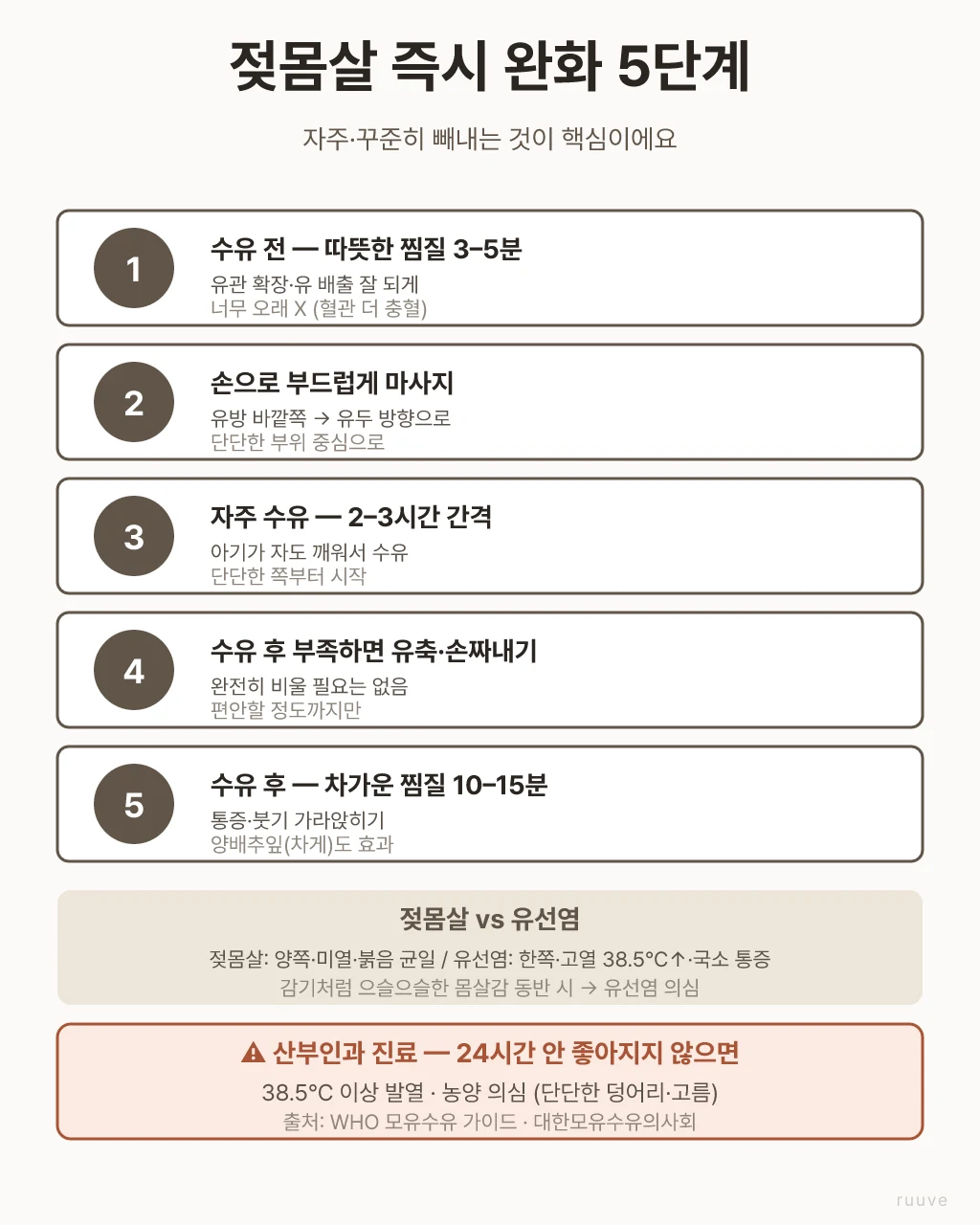 젖몸살 즉시 완화 5단계 — 따뜻한 찜질, 마사지, 자주 수유, 유축, 차가운 찜질. 젖몸살 vs 유선염 차이와 응급 진료 신호