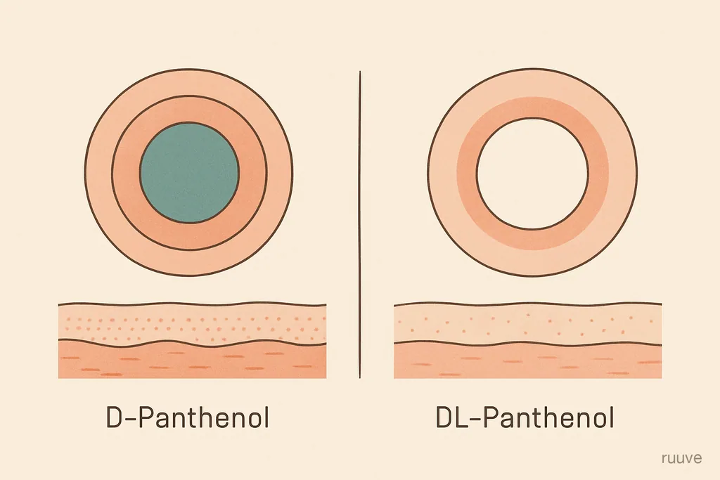 D-Panthenol과 DL-Panthenol 비교