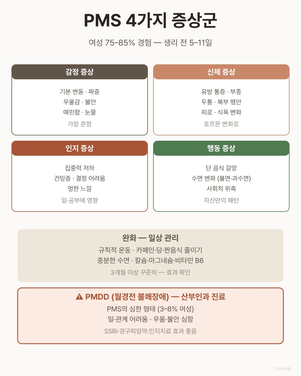 PMS 4가지 증상군 — 감정(기분 변동·우울), 신체(유방 통증·부종), 인지(집중력 저하), 행동(단 음식·수면 변화). PMDD 진료 신호