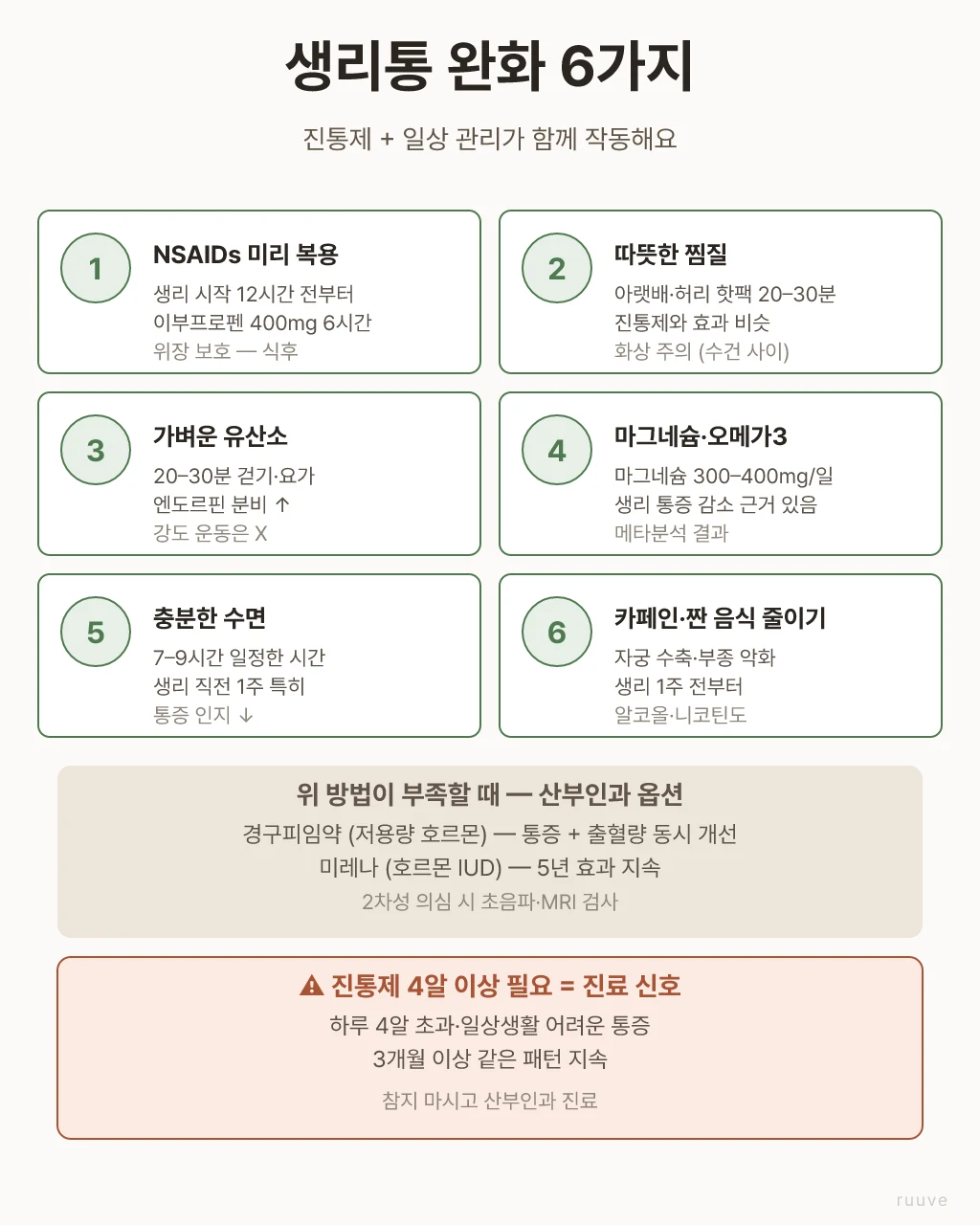 생리통 완화 6가지 — NSAIDs 미리 복용, 따뜻한 찜질, 가벼운 유산소, 마그네슘·오메가3, 수면, 카페인·짠음식 줄이기. 호르몬 IUD 옵션