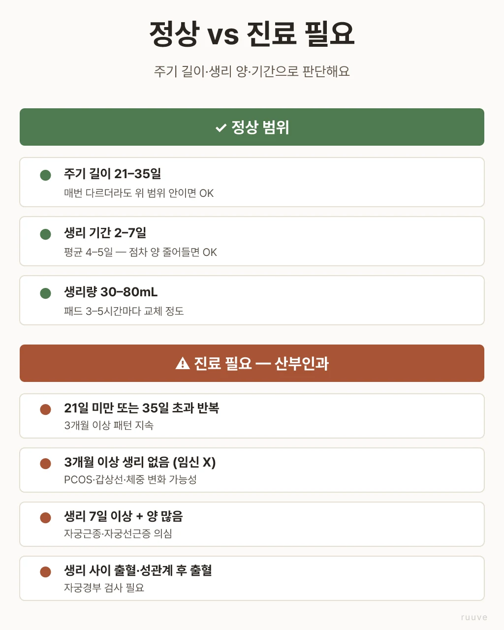 월경 주기 정상 vs 진료 필요 — 주기 길이, 생리 기간, 생리량 기준. 21일 미만/35일 초과 반복, 3개월 무월경, 7일 이상 + 양 많음, 생리 사이 출혈