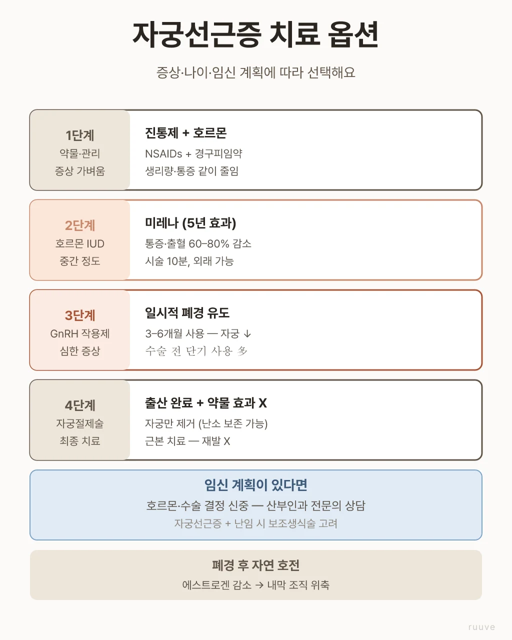 자궁선근증 치료 4단계 — 진통제·호르몬, 미레나 IUD, GnRH 작용제, 자궁절제술. 임신 계획 고려