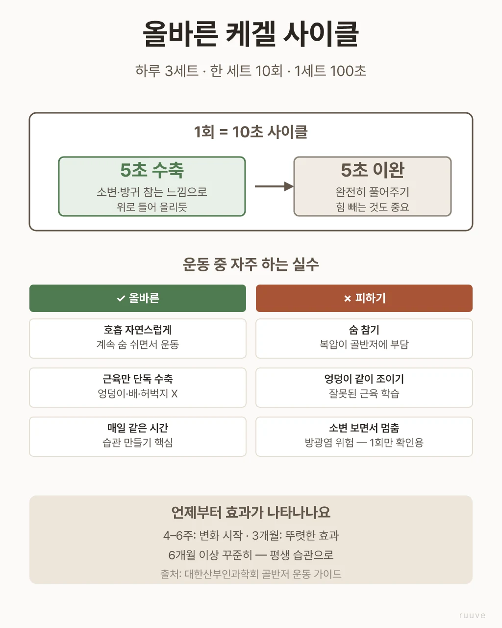 케겔 운동 올바른 사이클 — 5초 수축 후 5초 이완 1회, 자주 하는 실수 (숨 참기·엉덩이 같이 조이기·소변 멈춤) 4-6주 후 변화 시작