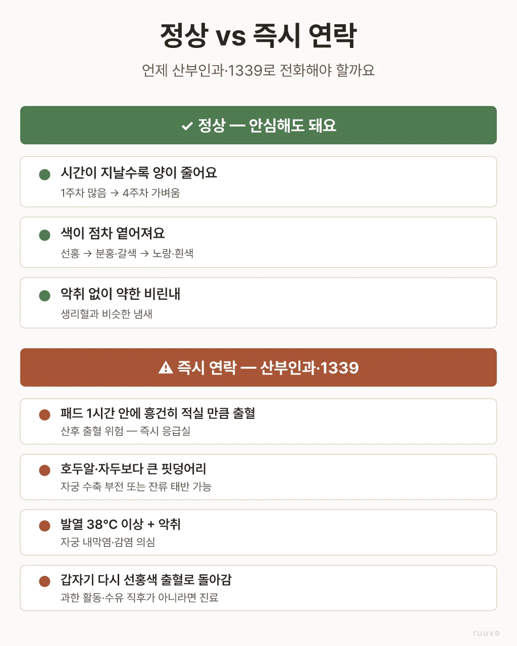 양이 점차 줄고 색이 옅어지면 정상이에요. 갑자기 다시 많아지거나 큰 핏덩어리·발열·악취가 동반되면 산부인과·1339에 즉시 연락하세요. 산후 오로 정상 vs 즉시 산부인과 연락 신호 — 패드 1시간 흥건, 호두알보다 큰 핏덩어리, 발열 38도 + 악취, 갑자기 선홍 출혈 등 위험 신호 4가지