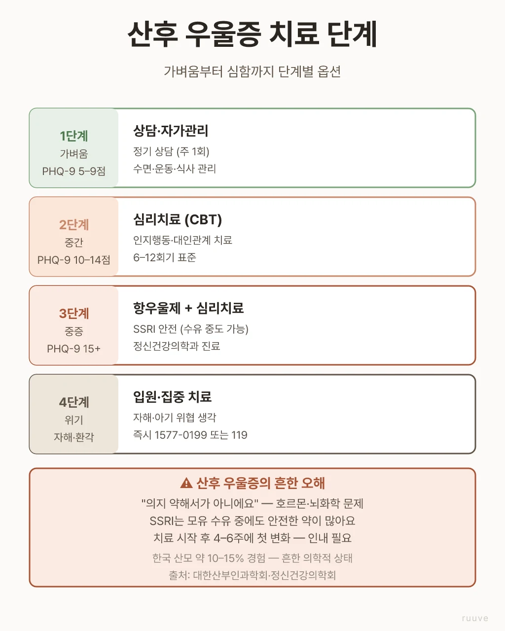 PHQ-9 점수에 따라 단계별 치료가 결정돼요. 자해·아기 위협 생각이 들면 즉시 1577-0199에 연락해주세요. 산후 우울증 치료 4단계 — PHQ-9 점수별 가벼움/중간/중증/위기 단계와 상담·심리치료·항우울제·입원 옵션