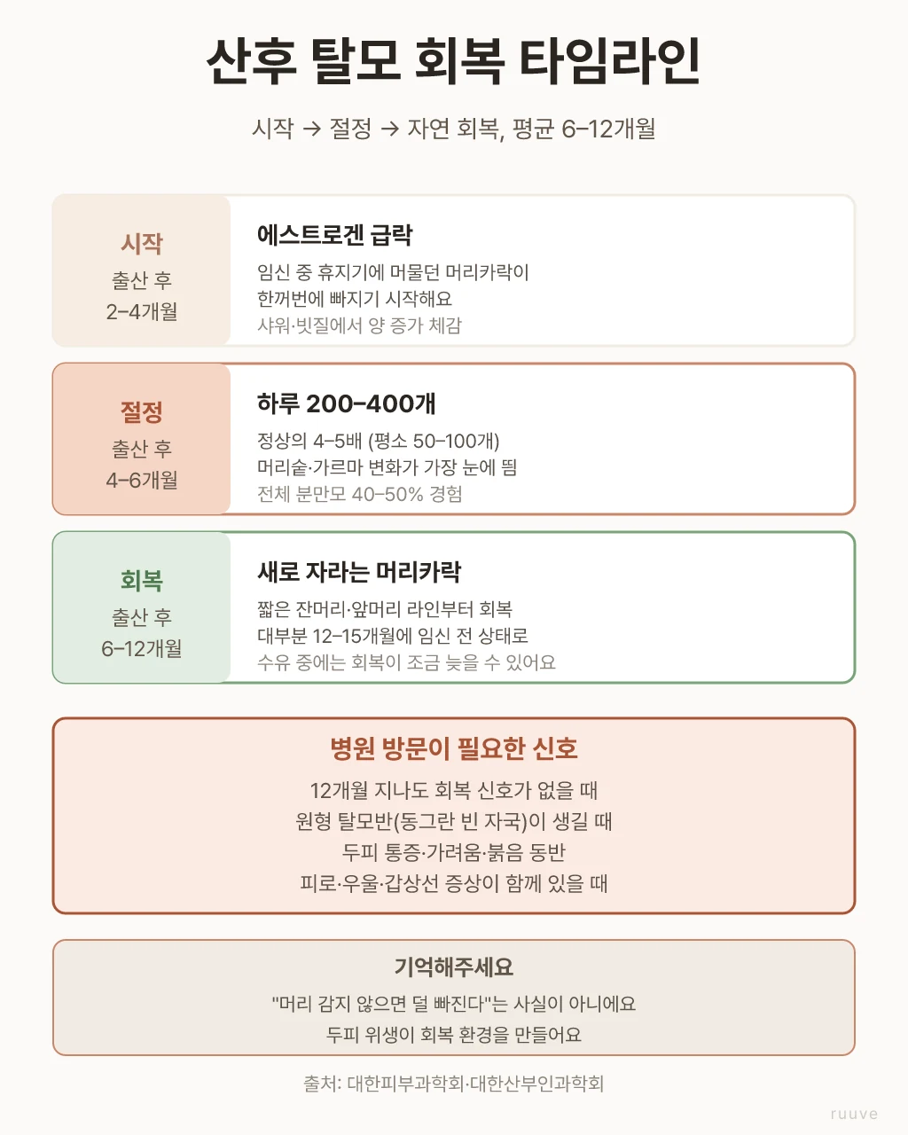 임신 중 늘어났던 휴지기 모낭이 출산 후 호르몬이 떨어지면서 한꺼번에 빠져요. 4-6개월에 가장 심하고 6-12개월에 자연 회복돼요. 산후 탈모 타임라인 — 출산 후 2-4개월 시작, 4-6개월 절정, 6-12개월 자연 회복. 휴지기 모낭 비율 변화와 호르몬(에스트로겐·프로게스테론) 급락 시점