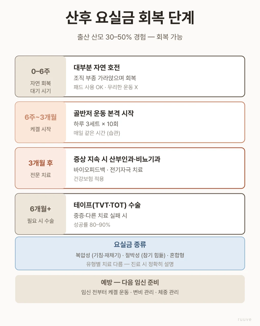 산후 요실금 회복 4단계 — 0-6주 자연 회복, 6주-3개월 케겔 시작, 3개월 후 전문 치료, 6개월+ 필요 시 수술