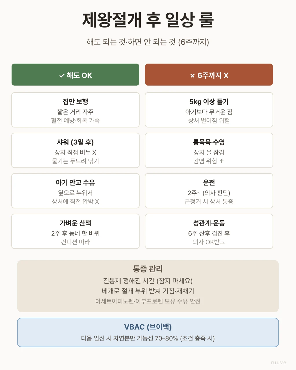 회복 6주 동안 해도 되는 것과 절대 피할 것을 구분하는 게 중요해요. 통증 참지 마시고 진통제 정해진 시간에, 다음 임신 시 VBAC(자연분만) 가능성도 70-80% 있어요. 제왕절개 후 일상 룰 — 보행·샤워·옆 누워 수유 OK, 5kg 이상·통목욕·운전·성관계 6주까지 X. 진통제·VBAC 가능성