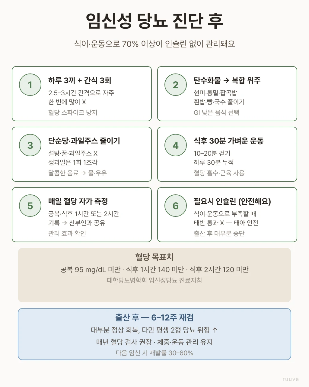 임신성 당뇨 관리 6가지 — 자주 적게 먹기, 복합 탄수화물, 단순당 줄이기, 식후 가벼운 운동, 자가 혈당 측정, 인슐린. 출산 후 6-12주 재검
