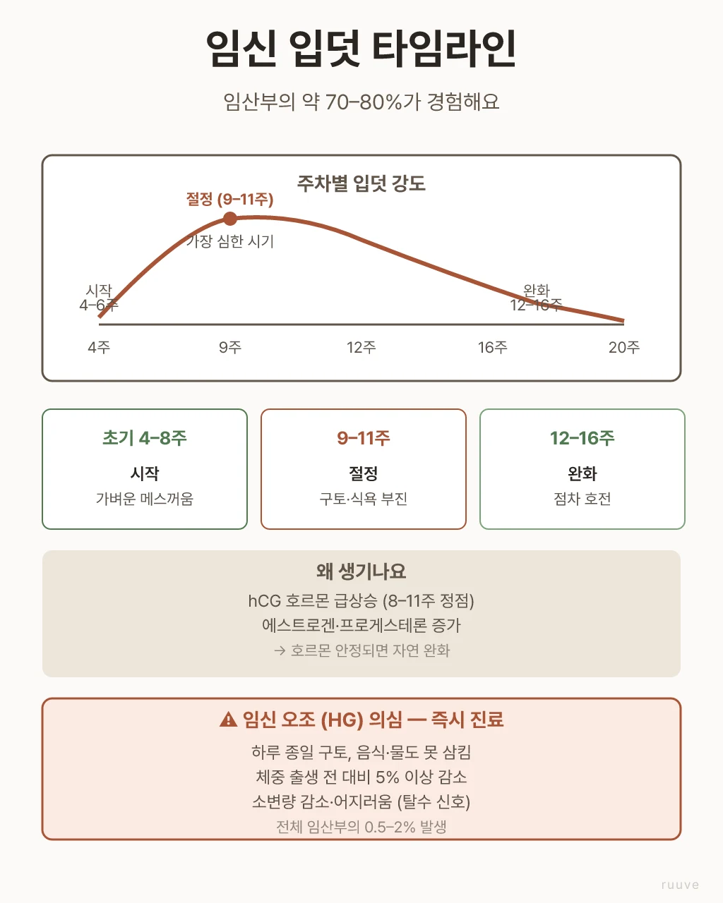 임신 입덧의 원인과 대처법을 알아두는 것이 중요해요. 일상속 처방약과 일기장