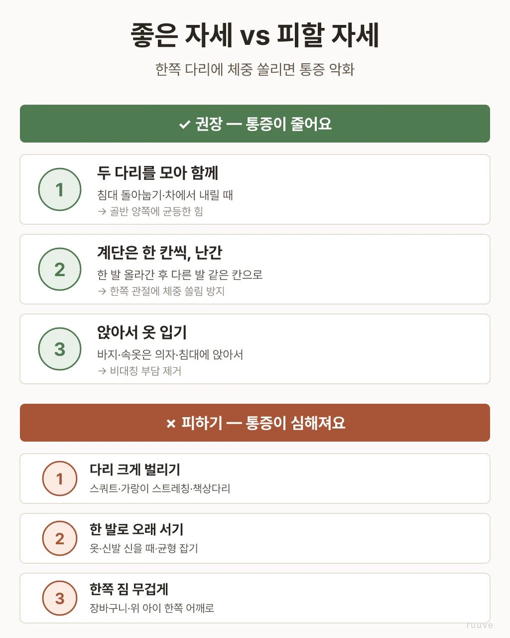 임신 중 골반 통증 좋은 자세 vs 피할 자세 비교 — 두 다리 모아 함께, 계단 한 칸씩 난간, 앉아서 옷 입기 등 권장 3가지와 다리 크게 벌리기, 한 발로 서기, 한쪽 짐 무겁게 등 피할 3가지