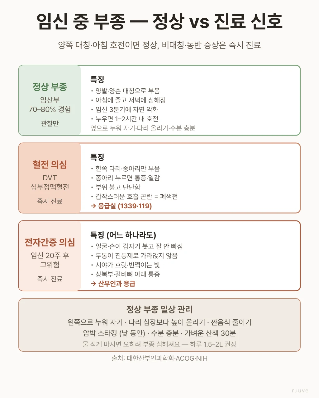 임신 중 부종 정상 vs 즉시 진료 신호 — 양발 대칭 부음·아침에 호전(정상), 한쪽만 부음·종아리 통증·붉음(혈전 의심), 얼굴·손 부음+두통·시야 흐림·상복부 통증(전자간증 의심)