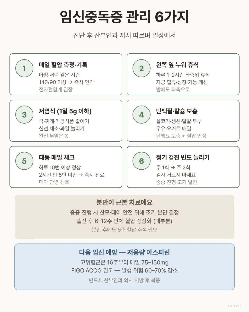 분만이 근본 치료지만 그 전까지 일상 관리가 중증 진행을 막아요. 고위험군은 다음 임신 시 16주부터 저용량 아스피린으로 발생 위험을 60-70% 줄일 수 있어요. 임신중독증 관리 6가지 — 혈압 측정, 좌측위 휴식, 저염식, 단백질·칼슘 보충, 태동 체크, 정기 검진 빈도 증가. 다음 임신 예방 저용량 아스피린