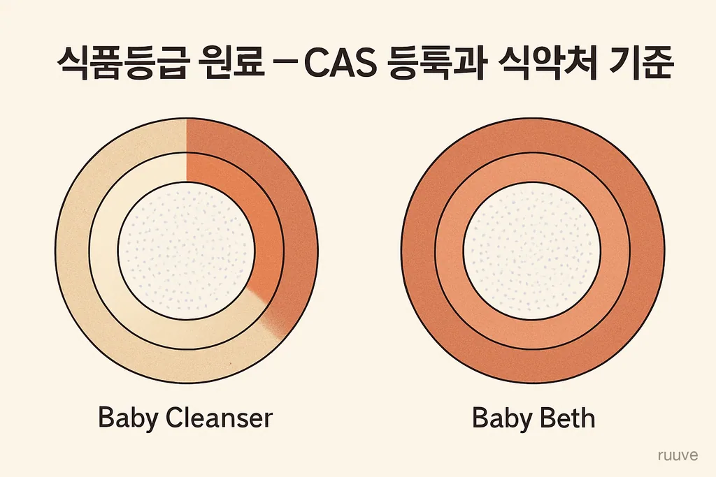 식품등급 비교 차트